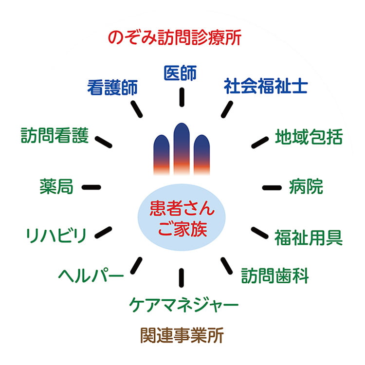 のぞみ訪問診療所と関連事業所で連携して患者さんとご家族をサポートする図